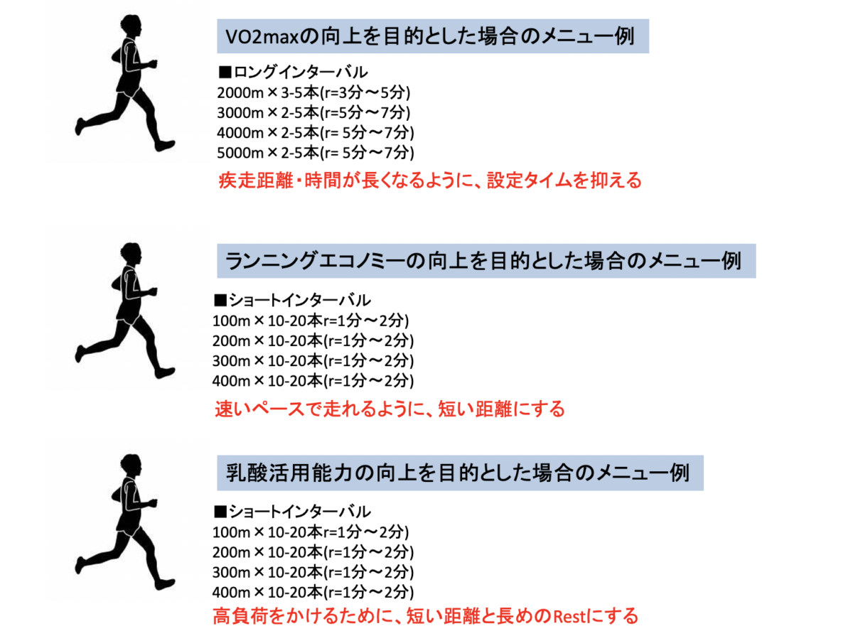 【もう悩まない！】正しいインターバルトレーニングの実践法とは？｜RUNNING SCIENCE LAB